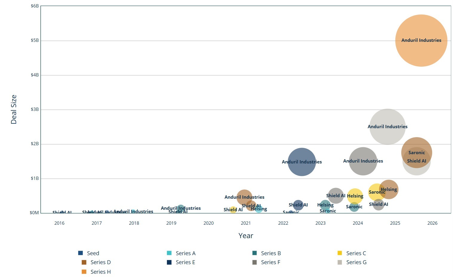 Defense startup funding bubble chart updated
